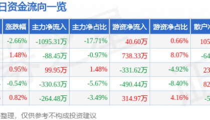 股票行情快报:均瑶健康(605388)10月16日主力资金净卖出1095.31万元