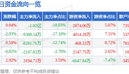 股票行情快报：中航沈飞（600760）2月12日主力资金净卖出1.02亿元