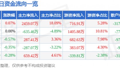 股票行情快报：中南传媒（601098）5月13日主力资金净买入2459.07万元