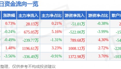 股票行情快报:信达地产(600657)8月22日主力资金净买入28.13万元