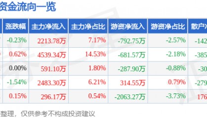 股票行情快报:健康元(600380)8月22日主力资金净买入2213.78万元