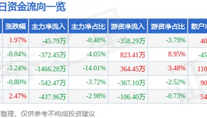 股票行情快报：海南瑞泽（002596）6月23日主力资金净卖出45.79万元