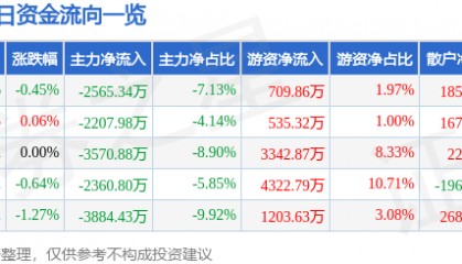 股票行情快报：广发证券（000776）3月13日主力资金净卖出2565.34万元