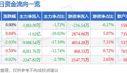 股票行情快报：中航沈飞（600760）2月13日主力资金净卖出1383.30万元