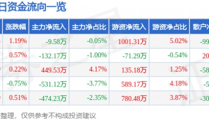 股票行情快报：九安医疗（002432）4月22日主力资金净卖出9.58万元