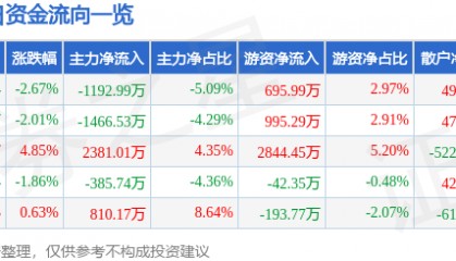股票行情快报：三力士（002224）3月20日主力资金净卖出1192.99万元