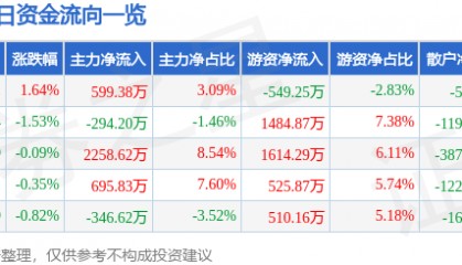 股票行情快报：江铃汽车（000550）4月2日主力资金净买入599.38万元