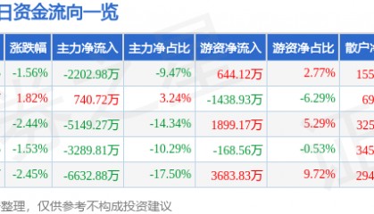 股票行情快报：卫宁健康（300253）10月16日主力资金净卖出2202.98万元