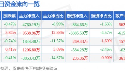 股票行情快报：湖北宜化（000422）3月12日主力资金净卖出4760.19万元