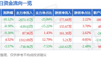 股票行情快报：拓日新能（002218）4月7日主力资金净卖出2071.11万元
