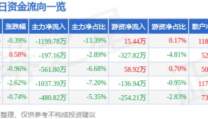 股票行情快报:豫能控股(001896)9月23日主力资金净卖出1199.78万元