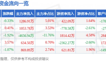 股票行情快报:健康元(600380)7月25日主力资金净买入1286.91万元