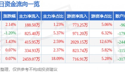 股票行情快报：中南传媒（601098）5月19日主力资金净买入188.50万元