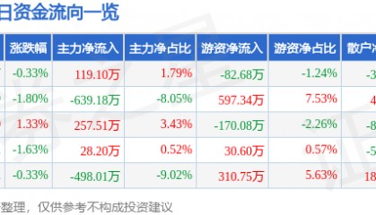 股票行情快报：福建水泥（600802）3月17日主力资金净买入119.10万元