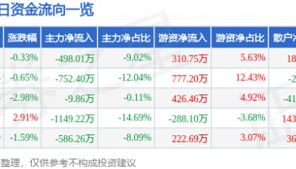 股票行情快报：福建水泥（600802）3月11日主力资金净卖出498.01万元