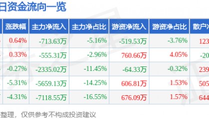 股票行情快报：双林股份（300100）3月6日主力资金净卖出713.63万元