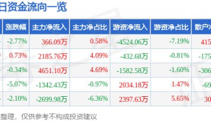 股票行情快报:三星医疗(601567)8月27日主力资金净买入366.09万元