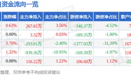 股票行情快报：三力士（002224）3月10日主力资金净买入267.61万元