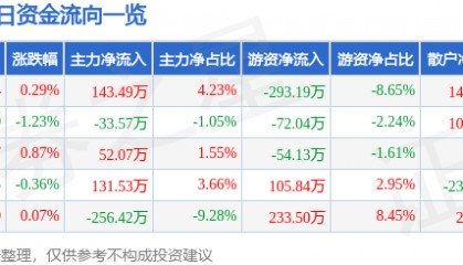 股票行情快报:民生健康(301507)10月14日主力资金净买入143.49万元