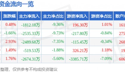 股票行情快报：史丹利（002588）4月24日主力资金净卖出1812.18万元