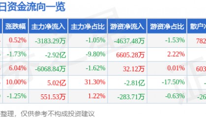 股票行情快报：湖北宜化（000422）3月27日主力资金净卖出3183.29万元