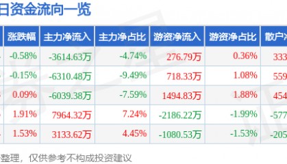 股票行情快报：南大光电（300346）7月30日主力资金净卖出3614.63万元