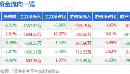 股票行情快报:健康元(600380)9月19日主力资金净卖出1557.92万元