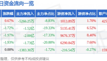 股票行情快报：中航沈飞（600760）2月19日主力资金净卖出5266.25万元
