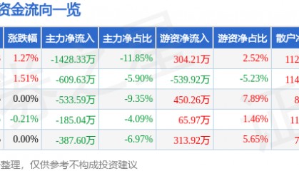 股票行情快报：天津港（600717）7月22日主力资金净卖出1428.33万元