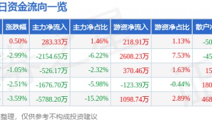 股票行情快报：凌云股份（600480）4月29日主力资金净买入283.33万元