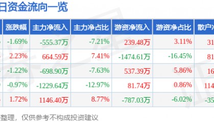 股票行情快报:澳洋健康(002172)10月16日主力资金净卖出555.37万元
