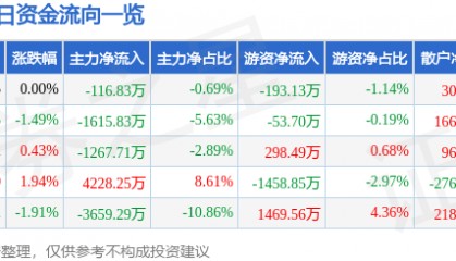 股票行情快报：舍得酒业（600702）7月7日主力资金净卖出116.83万元
