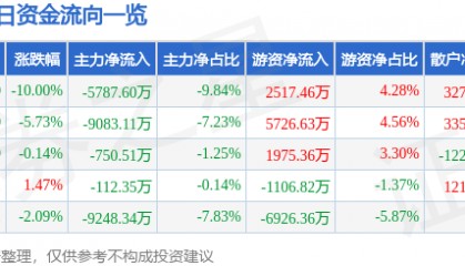 股票行情快报：湖北宜化（000422）4月7日主力资金净卖出5787.60万元