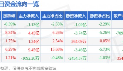 股票行情快报:歌尔股份(002241)8月19日主力资金净卖出1.13亿元