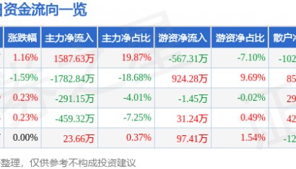 股票行情快报：三力士（002224）4月30日主力资金净买入1587.63万元