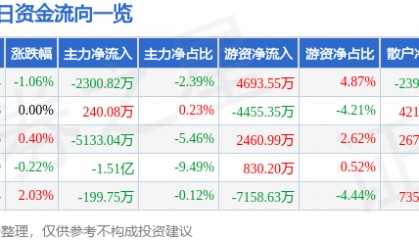 股票行情快报：歌尔股份（002241）7月14日主力资金净卖出2300.82万元