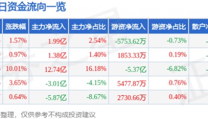 股票行情快报：歌尔股份（002241）8月28日主力资金净买入1.99亿元