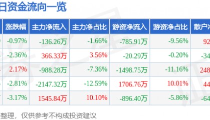 股票行情快报：城投控股（600649）3月10日主力资金净卖出136.26万元