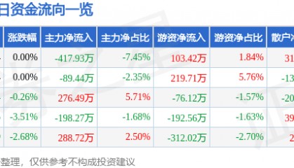 股票行情快报:信达地产(600657)8月5日主力资金净卖出417.93万元