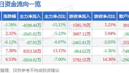 股票行情快报：稳健医疗（300888）3月19日主力资金净卖出4598.44万元