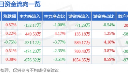 股票行情快报：九安医疗（002432）4月21日主力资金净卖出132.17万元