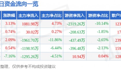 股票行情快报：江铃汽车（000550）4月14日主力资金净买入1081.98万元