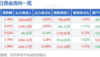 股票行情快报：中材科技（002080）6月24日主力资金净买入3165.66万元
