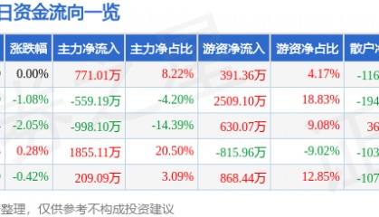 股票行情快报：中南传媒（601098）6月10日主力资金净买入771.01万元