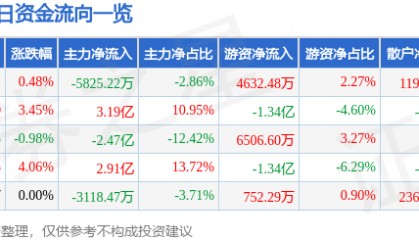 股票行情快报:包钢股份(600010)12月11日主力资金净卖出5825.22万元