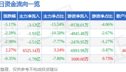 股票行情快报：华胜天成（600410）5月21日主力资金净卖出3.12亿元