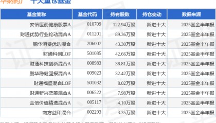 10月16日华纳药厂跌9.22%，安信医药健康股票A基金重仓该股