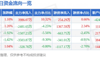 股票行情快报:三星医疗(601567)9月5日主力资金净买入3986.07万元