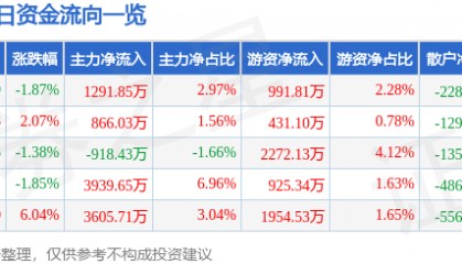 股票行情快报:三星医疗(601567)10月16日主力资金净买入1291.85万元