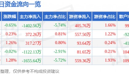 股票行情快报：舍得酒业（600702）7月14日主力资金净卖出1402.56万元